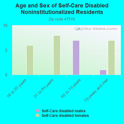 Age and Sex of Self-Care Disabled Noninstitutionalized Residents