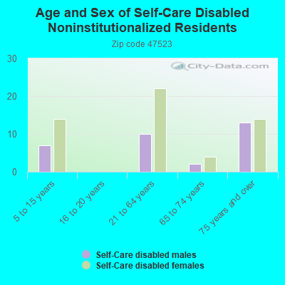 Age and Sex of Self-Care Disabled Noninstitutionalized Residents