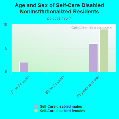 Age and Sex of Self-Care Disabled Noninstitutionalized Residents