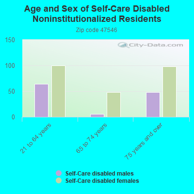 Age and Sex of Self-Care Disabled Noninstitutionalized Residents