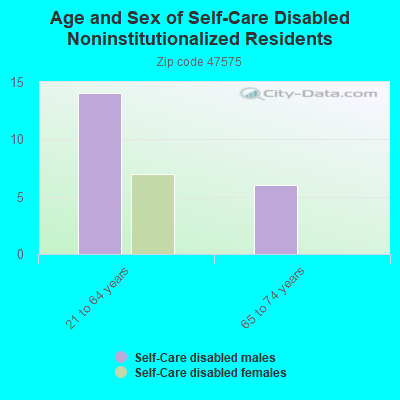 Age and Sex of Self-Care Disabled Noninstitutionalized Residents