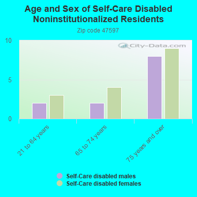 Age and Sex of Self-Care Disabled Noninstitutionalized Residents