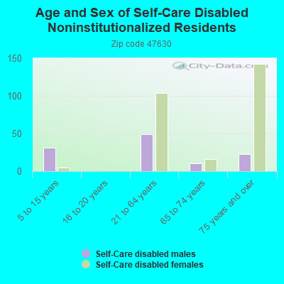 Age and Sex of Self-Care Disabled Noninstitutionalized Residents