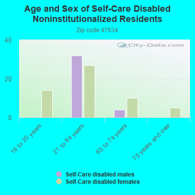 Age and Sex of Self-Care Disabled Noninstitutionalized Residents