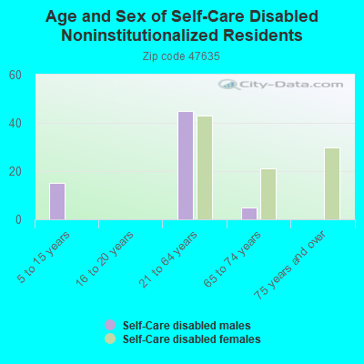 Age and Sex of Self-Care Disabled Noninstitutionalized Residents