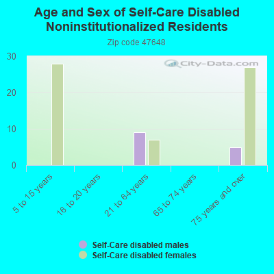 Age and Sex of Self-Care Disabled Noninstitutionalized Residents