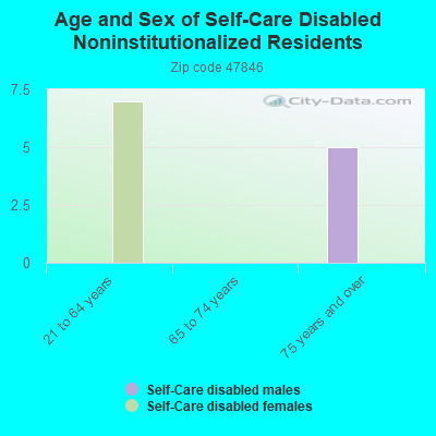 Age and Sex of Self-Care Disabled Noninstitutionalized Residents