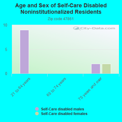 Age and Sex of Self-Care Disabled Noninstitutionalized Residents