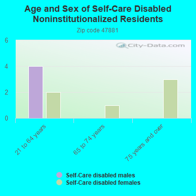 Age and Sex of Self-Care Disabled Noninstitutionalized Residents