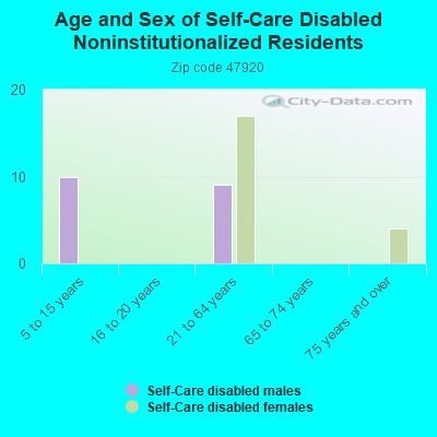 Age and Sex of Self-Care Disabled Noninstitutionalized Residents