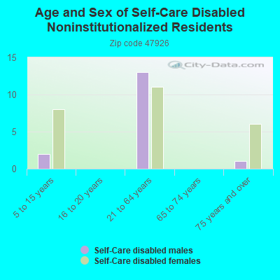 Age and Sex of Self-Care Disabled Noninstitutionalized Residents