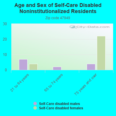 Age and Sex of Self-Care Disabled Noninstitutionalized Residents