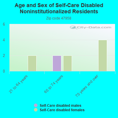 Age and Sex of Self-Care Disabled Noninstitutionalized Residents