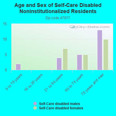 Age and Sex of Self-Care Disabled Noninstitutionalized Residents