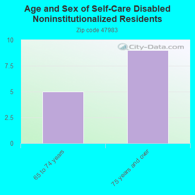 Age and Sex of Self-Care Disabled Noninstitutionalized Residents