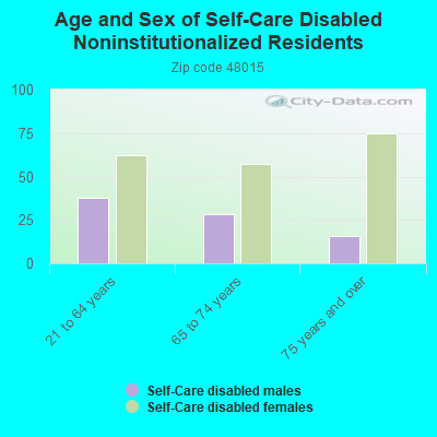 Age and Sex of Self-Care Disabled Noninstitutionalized Residents