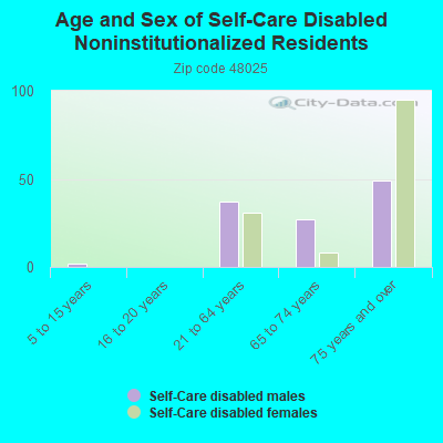 Age and Sex of Self-Care Disabled Noninstitutionalized Residents