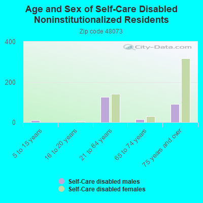 Age and Sex of Self-Care Disabled Noninstitutionalized Residents