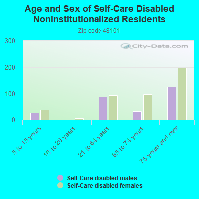 Age and Sex of Self-Care Disabled Noninstitutionalized Residents