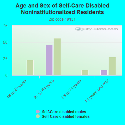 Age and Sex of Self-Care Disabled Noninstitutionalized Residents