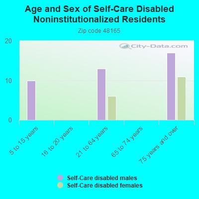 Age and Sex of Self-Care Disabled Noninstitutionalized Residents