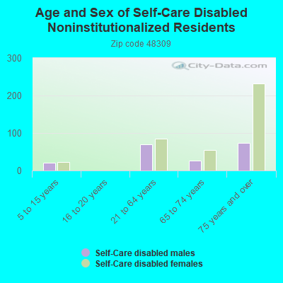 Age and Sex of Self-Care Disabled Noninstitutionalized Residents