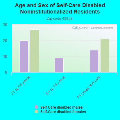 Age and Sex of Self-Care Disabled Noninstitutionalized Residents