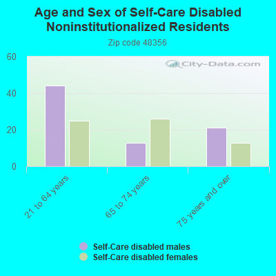 Age and Sex of Self-Care Disabled Noninstitutionalized Residents