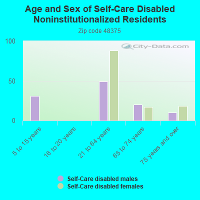 Age and Sex of Self-Care Disabled Noninstitutionalized Residents