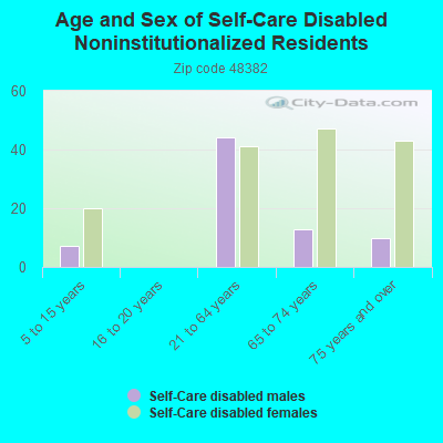 Age and Sex of Self-Care Disabled Noninstitutionalized Residents