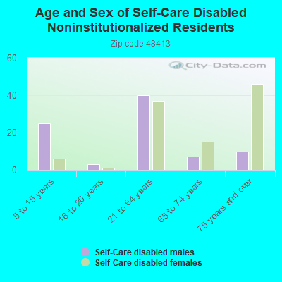 Age and Sex of Self-Care Disabled Noninstitutionalized Residents