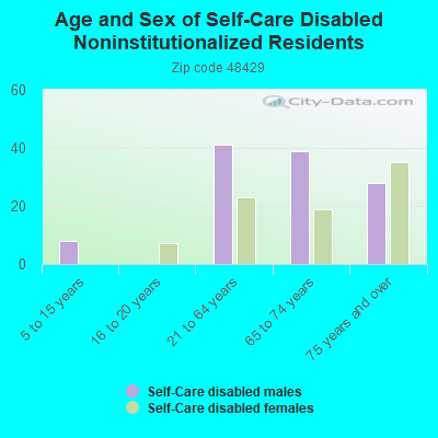 Age and Sex of Self-Care Disabled Noninstitutionalized Residents