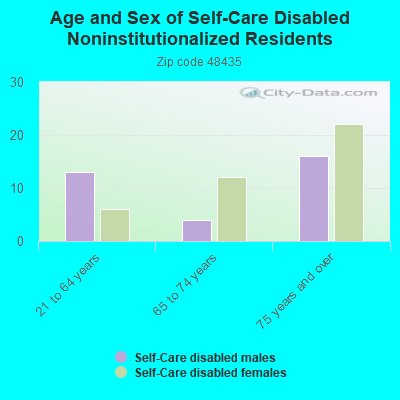 Age and Sex of Self-Care Disabled Noninstitutionalized Residents