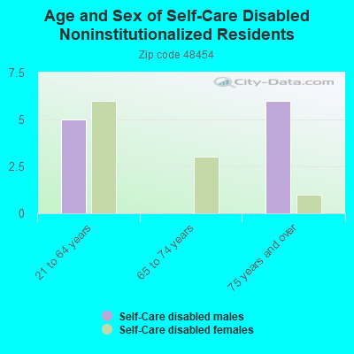 Age and Sex of Self-Care Disabled Noninstitutionalized Residents