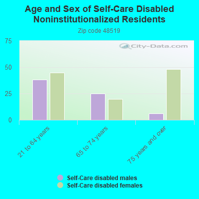 Age and Sex of Self-Care Disabled Noninstitutionalized Residents