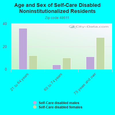 Age and Sex of Self-Care Disabled Noninstitutionalized Residents