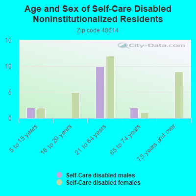 Age and Sex of Self-Care Disabled Noninstitutionalized Residents