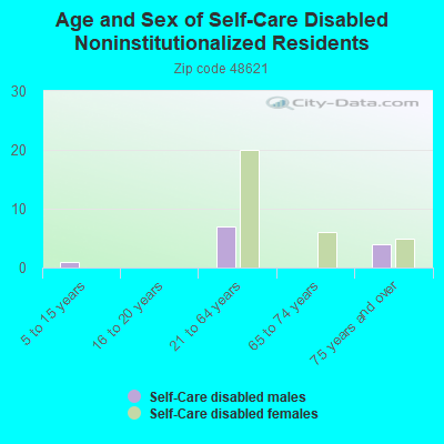 Age and Sex of Self-Care Disabled Noninstitutionalized Residents