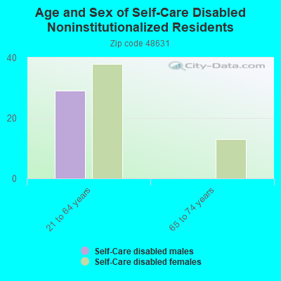 Age and Sex of Self-Care Disabled Noninstitutionalized Residents