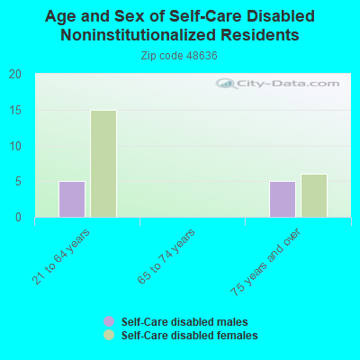 Age and Sex of Self-Care Disabled Noninstitutionalized Residents