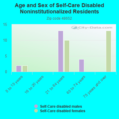 Age and Sex of Self-Care Disabled Noninstitutionalized Residents