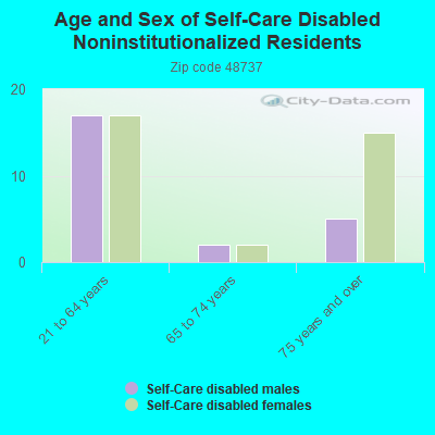 Age and Sex of Self-Care Disabled Noninstitutionalized Residents