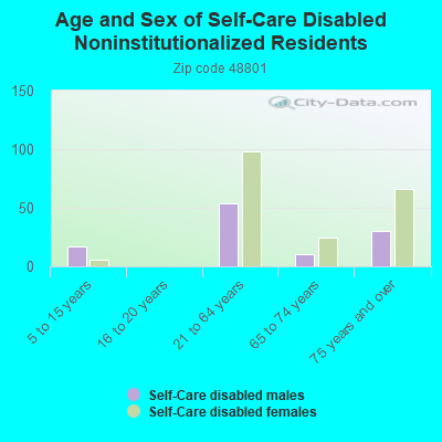 Age and Sex of Self-Care Disabled Noninstitutionalized Residents