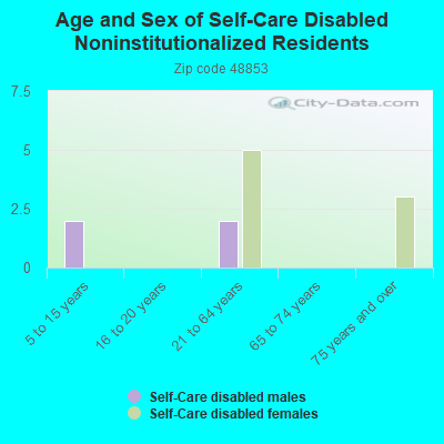 Age and Sex of Self-Care Disabled Noninstitutionalized Residents