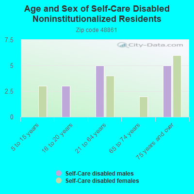 Age and Sex of Self-Care Disabled Noninstitutionalized Residents