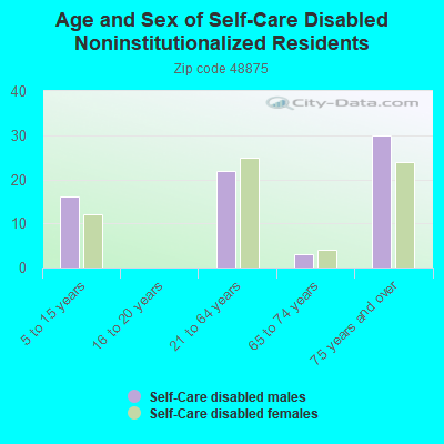 Age and Sex of Self-Care Disabled Noninstitutionalized Residents