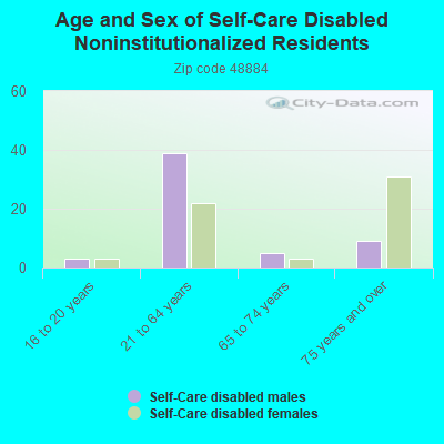 Age and Sex of Self-Care Disabled Noninstitutionalized Residents