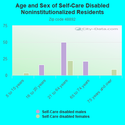 Age and Sex of Self-Care Disabled Noninstitutionalized Residents