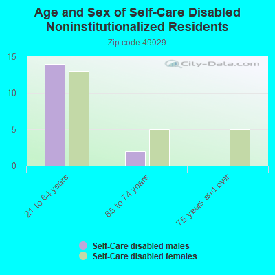 Age and Sex of Self-Care Disabled Noninstitutionalized Residents