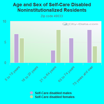 Age and Sex of Self-Care Disabled Noninstitutionalized Residents